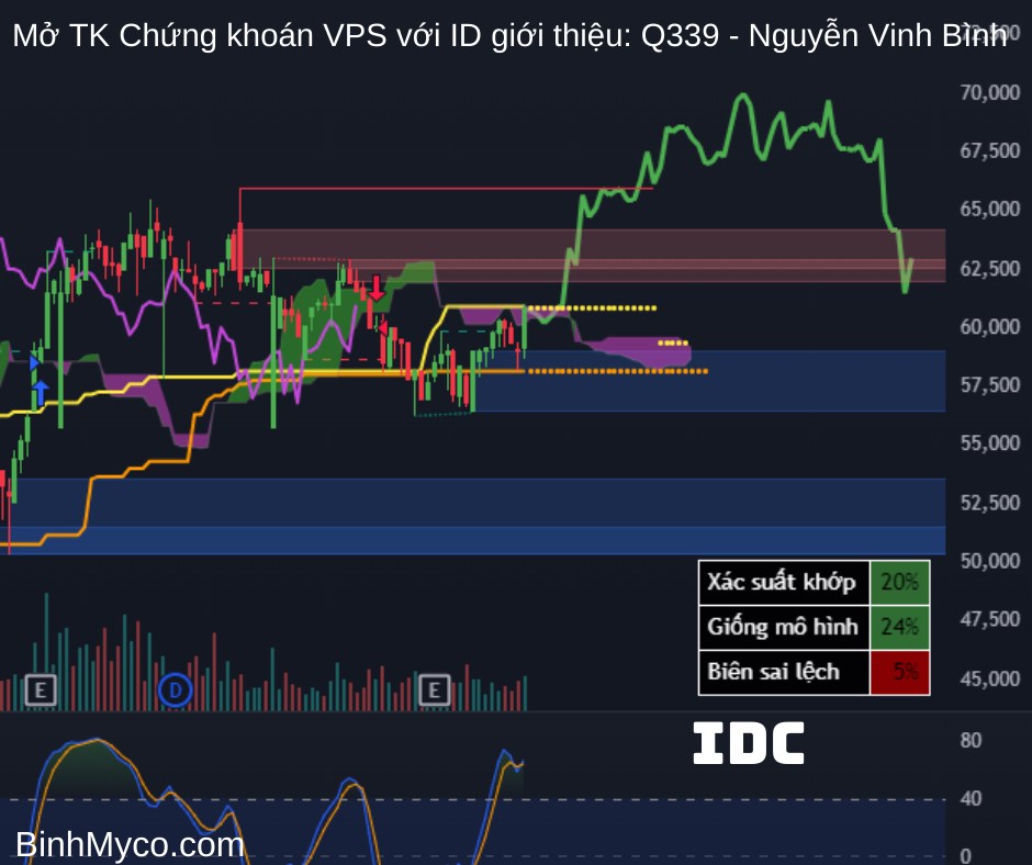 Tổng hợp phác họa hướng giá cổ phiếu có thể hồi cao, mong toàn thể mọi người đều phát tài phát lộc !.  ...