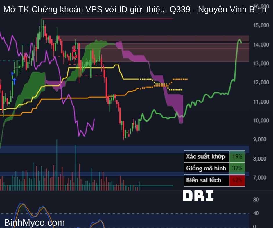 Tổng hợp phác họa hướng giá cổ phiếu có thể hồi cao, mong toàn thể mọi người đều phát tài phát lộc !.  ...