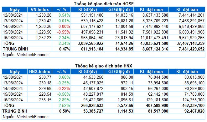 Chứng khoán Tuần 12-16/08/2024: Bứt phá mạnh mẽ, xuất hiện bùng nổ theo đà, vào cơn sóng to.