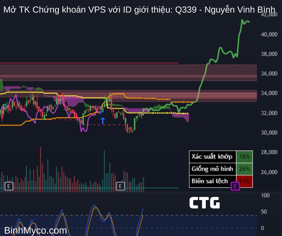 Tổng hợp phác họa hướng giá cổ phiếu có thể hồi cao, mong toàn thể mọi người đều phát tài phát lộc !.  ...