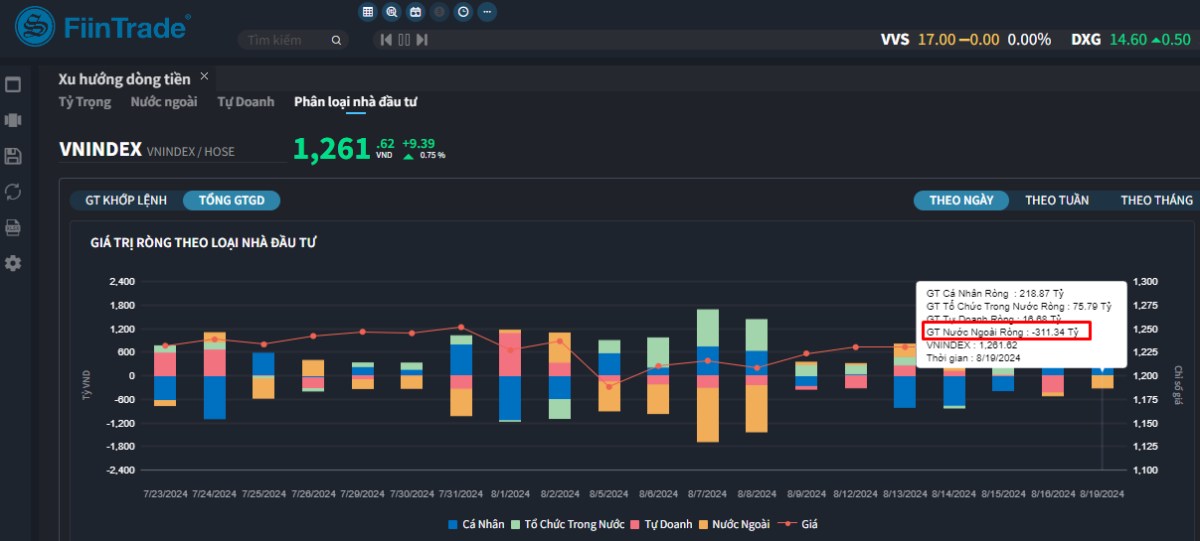 [Flashnote - 19/8/2024]: VN-Index tiếp tục tăng nhẹ với thanh khoản giảm mạnh, nước ngoài bán ròng trở lại