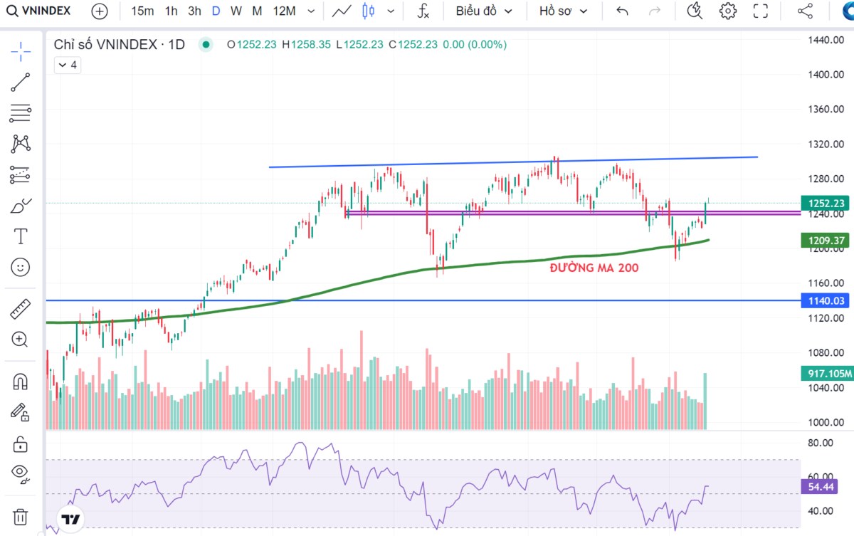 Một môi trường đầu tư rất thuận lợi, VN-Index sẵn sàng cho Uptrend 2025-2026?