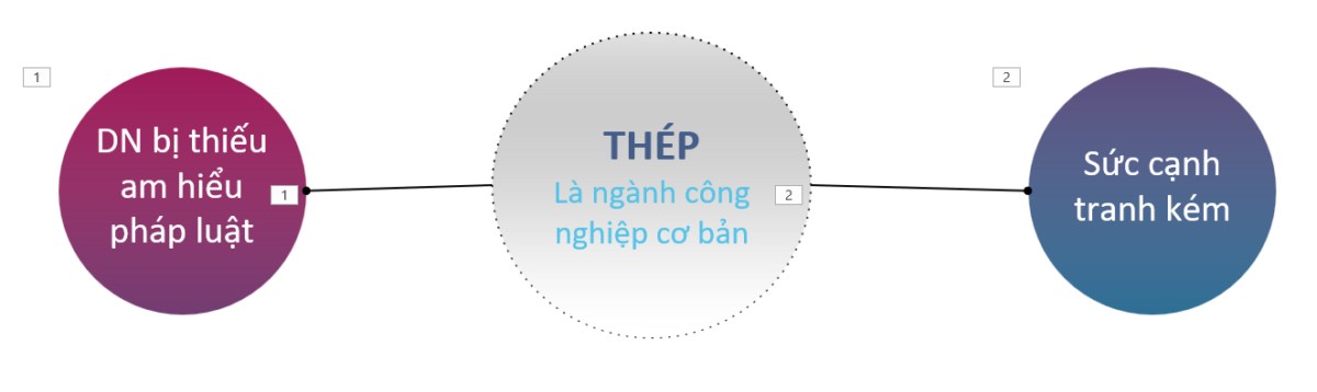 Điều gì đang xảy ra với ngành thép?