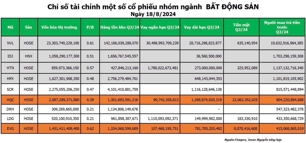 Phân hóa cổ phiếu BĐS: Cơ hội và thách thức đầu tư trong giai đoạn biến động