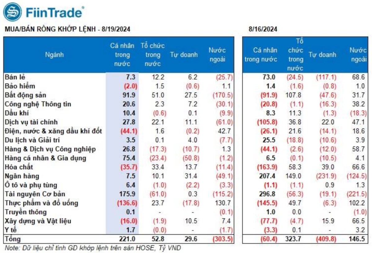 Sau phiên VNIndex bùng nổ +28 điểm đầu tiên, thống kê giao dịch ngày 19/08/2024 có những điểm gì cần chú ý?