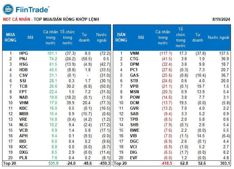 [Flashnote - 19/8/2024]: VN-Index tiếp tục tăng nhẹ với thanh khoản giảm mạnh, nước ngoài bán ròng trở lại