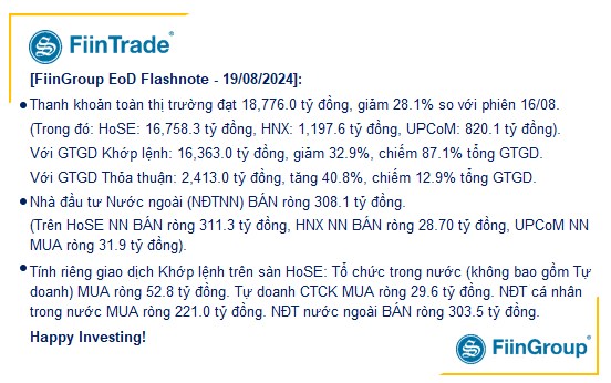 [Flashnote - 19/8/2024]: VN-Index tiếp tục tăng nhẹ với thanh khoản giảm mạnh, nước ngoài bán ròng trở lại