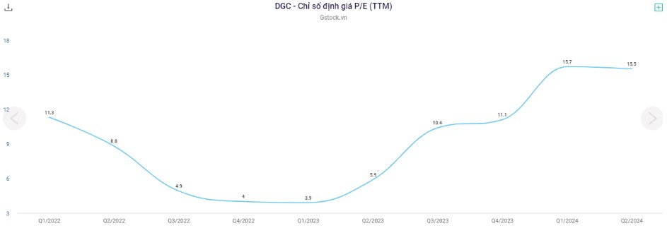 DGC- chất xúc tác nào làm cổ phiếu thăng hoa nửa cuối năm?