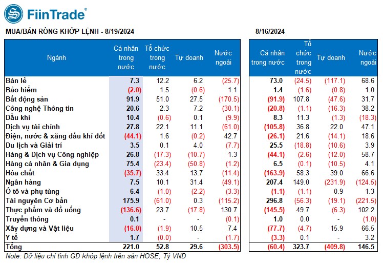 [Flashnote - 19/8/2024]: VN-Index tiếp tục tăng nhẹ với thanh khoản giảm mạnh, nước ngoài bán ròng trở lại