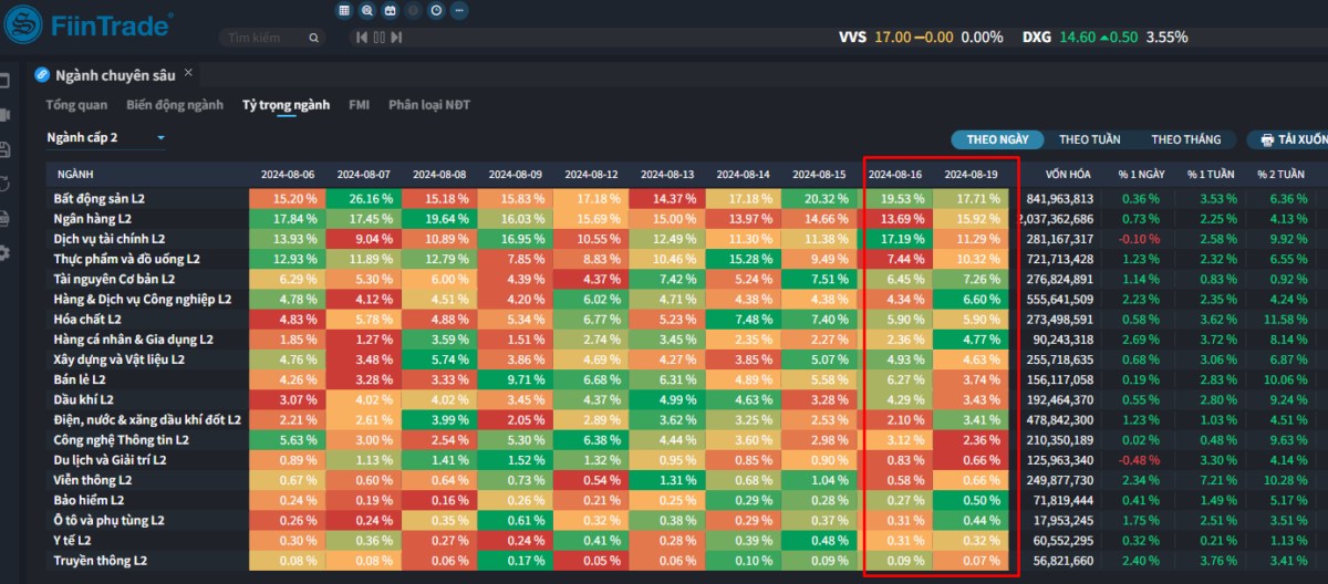 [Flashnote - 19/8/2024]: VN-Index tiếp tục tăng nhẹ với thanh khoản giảm mạnh, nước ngoài bán ròng trở lại