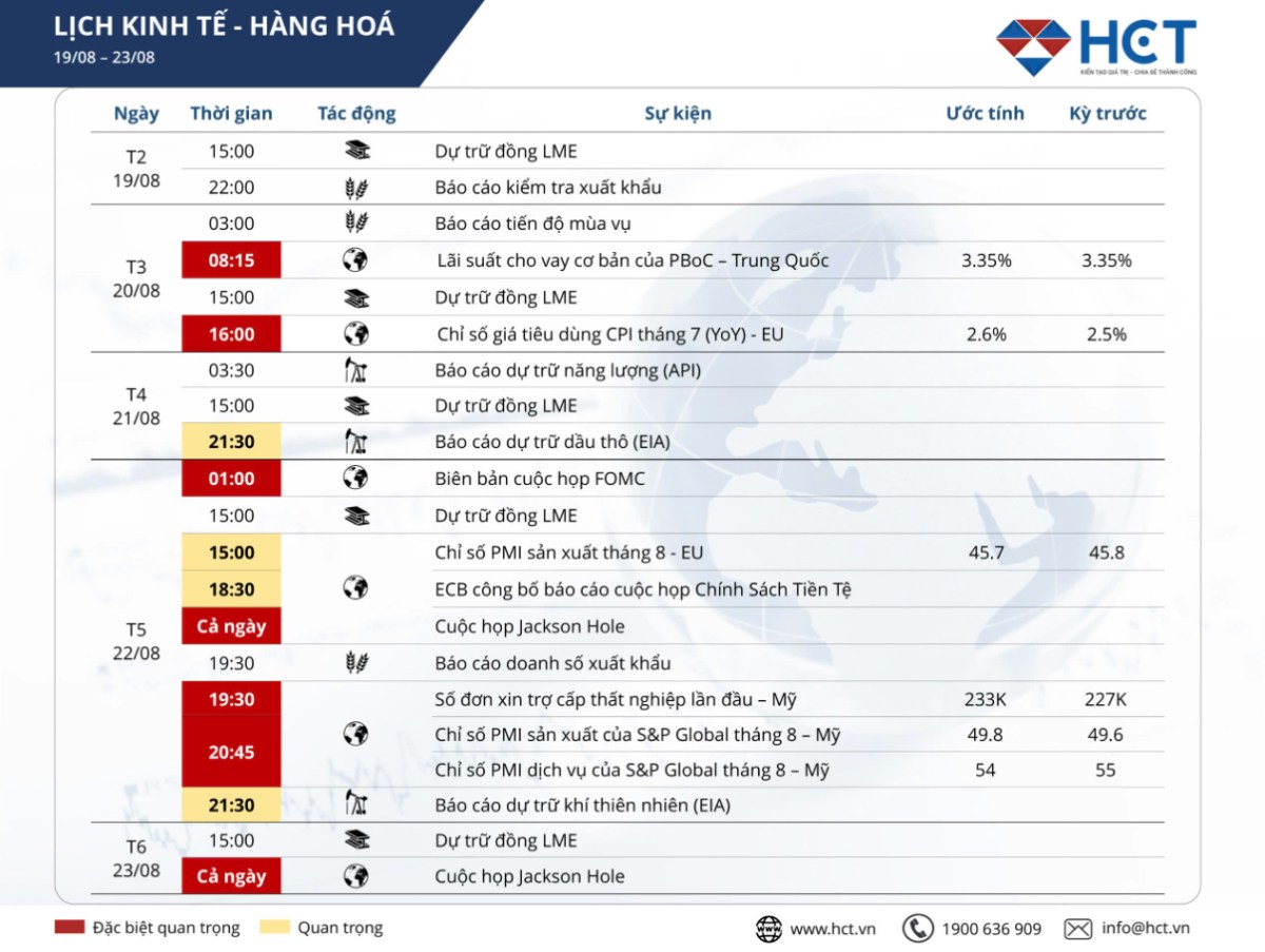 Cuộc họp Jackson Hole và các tin tức tuần này