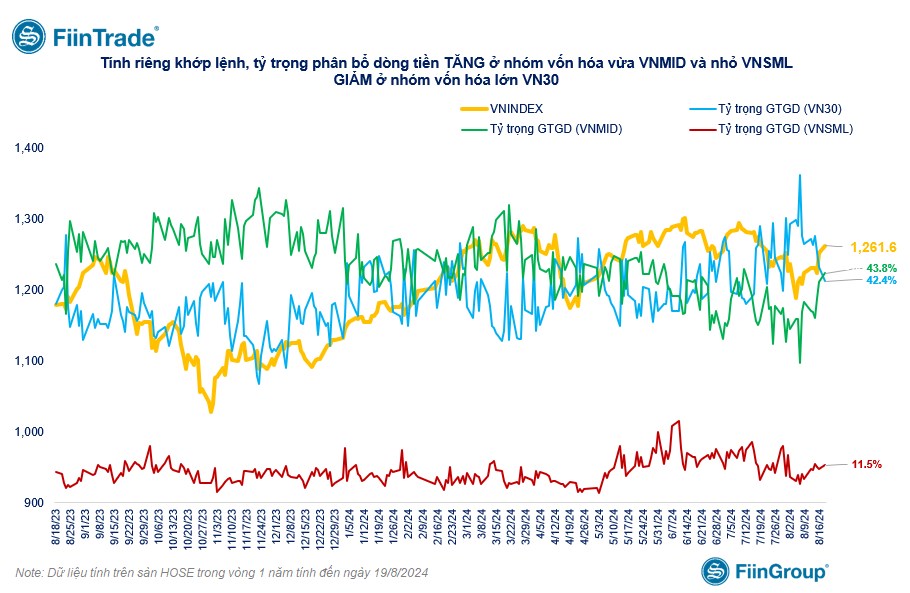 [Flashnote - 19/8/2024]: VN-Index tiếp tục tăng nhẹ với thanh khoản giảm mạnh, nước ngoài bán ròng trở lại