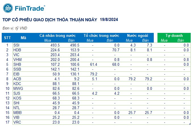 [Flashnote - 19/8/2024]: VN-Index tiếp tục tăng nhẹ với thanh khoản giảm mạnh, nước ngoài bán ròng trở lại