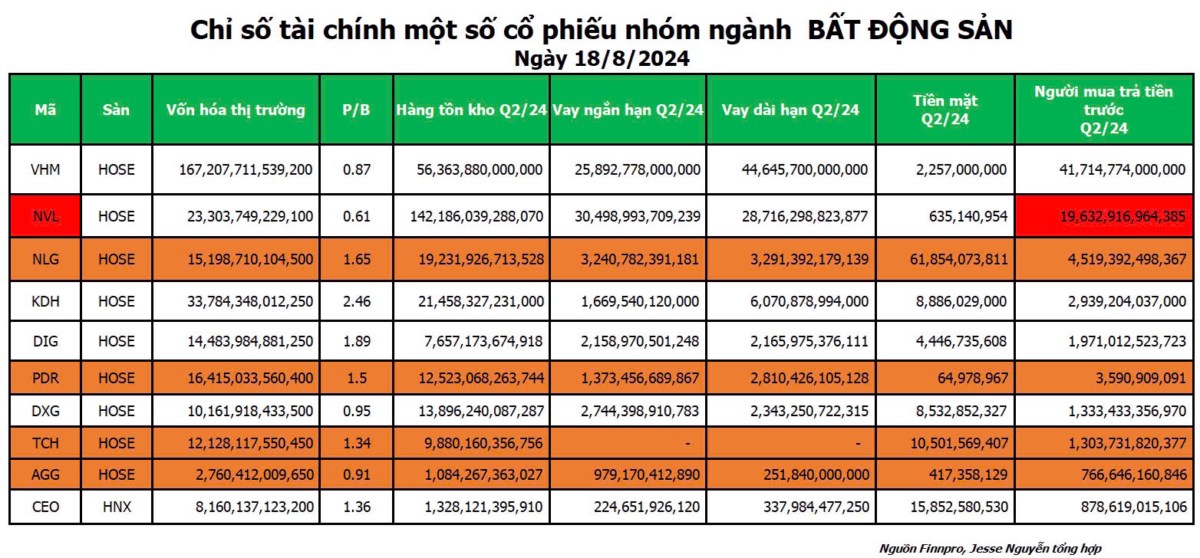 Phân hóa cổ phiếu BĐS: Cơ hội và thách thức đầu tư trong giai đoạn biến động