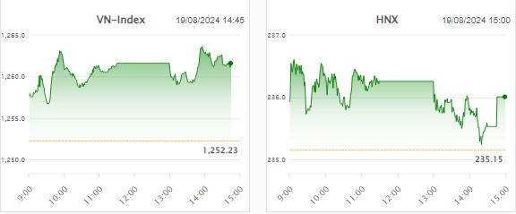 VN-Index giằng co ở ngưỡng 1,260