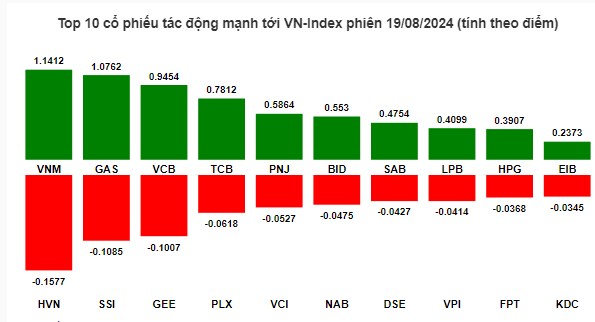 VN-Index giằng co ở ngưỡng 1,260