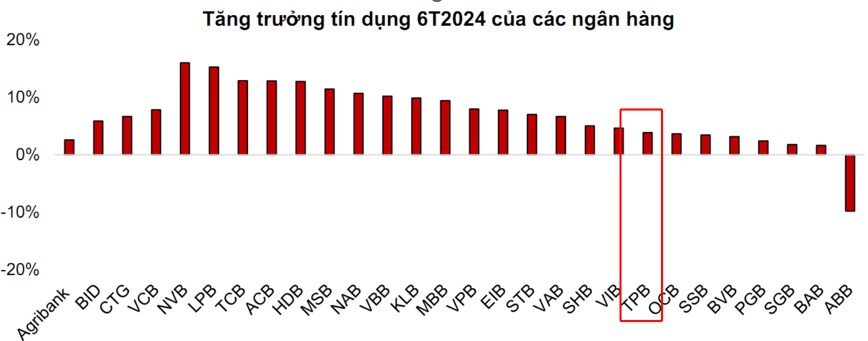 TPB - Cơ hội còn sót lại của nhóm ngân hàng trong nửaa cuối năm 2024?