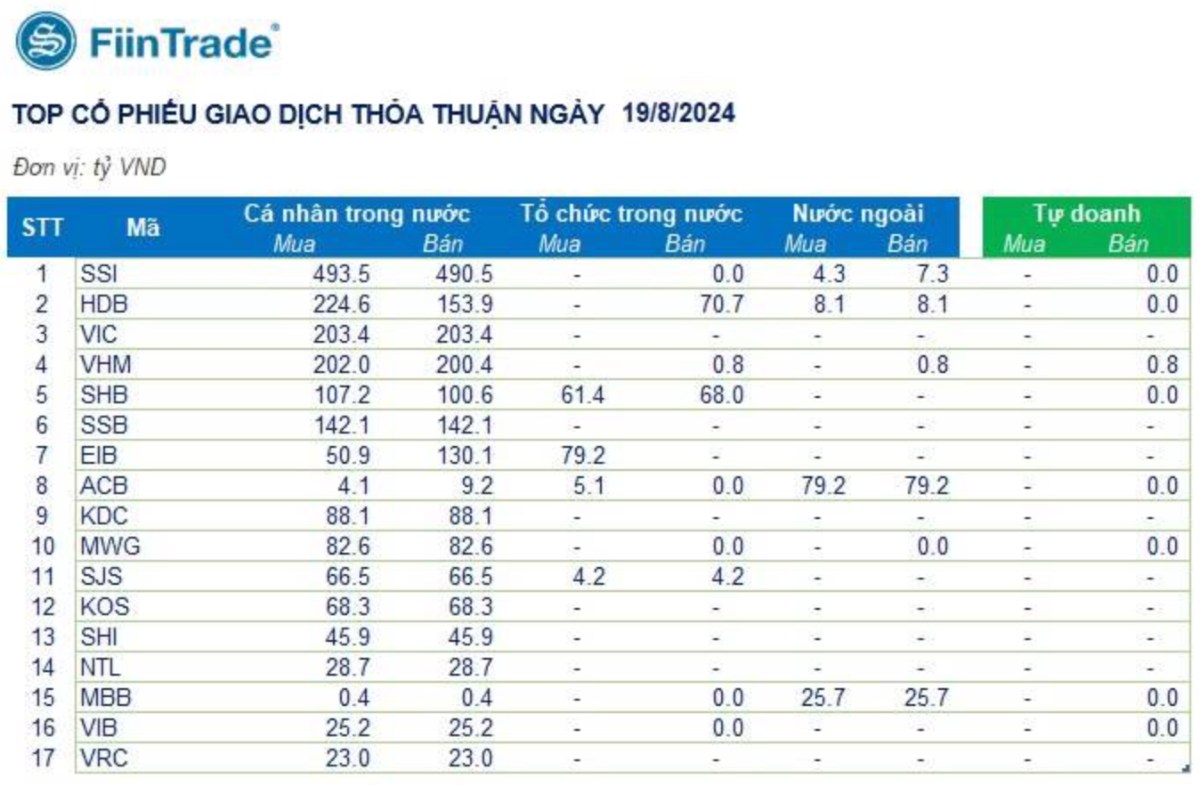 Sau phiên VNIndex bùng nổ +28 điểm đầu tiên, thống kê giao dịch ngày 19/08/2024 có những điểm gì cần chú ý?