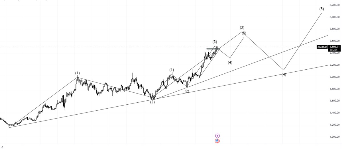 Giá vàng có thể lên 2.600 USD/ounce vào cuối năm ?