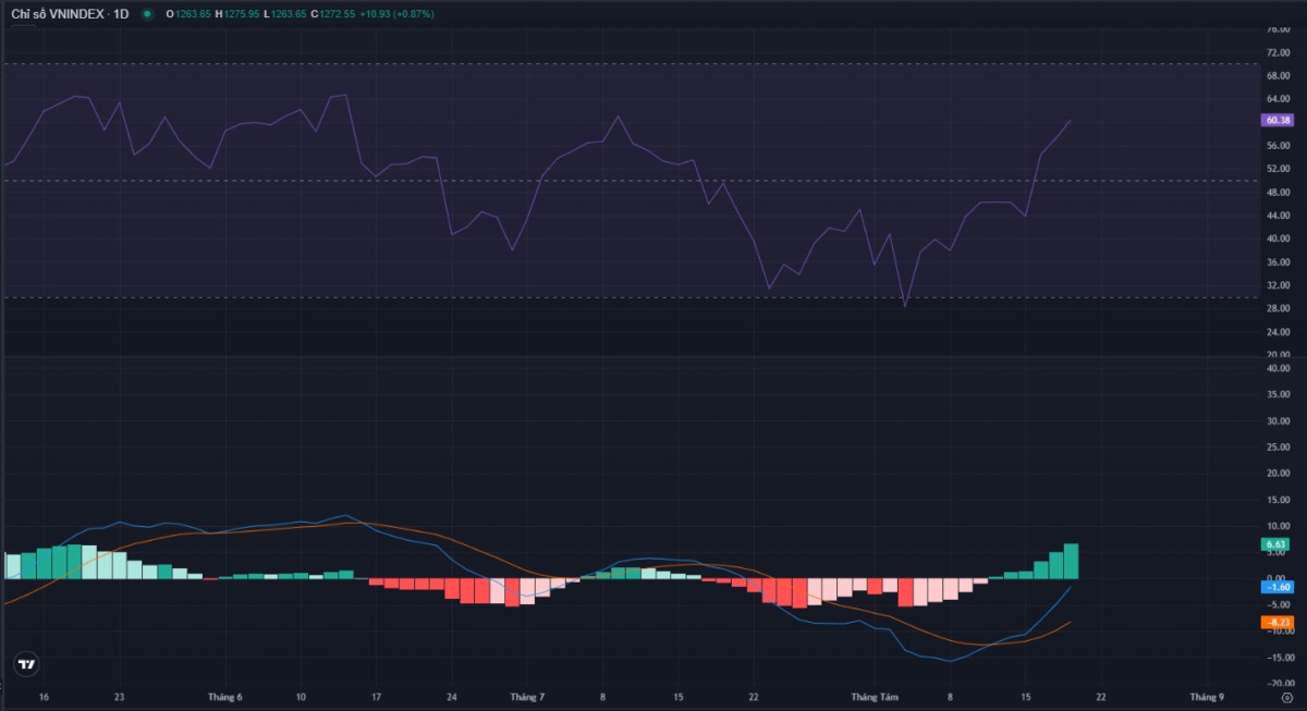 Tiếp nối đà tăng điểm VNINDEX khởi sắc