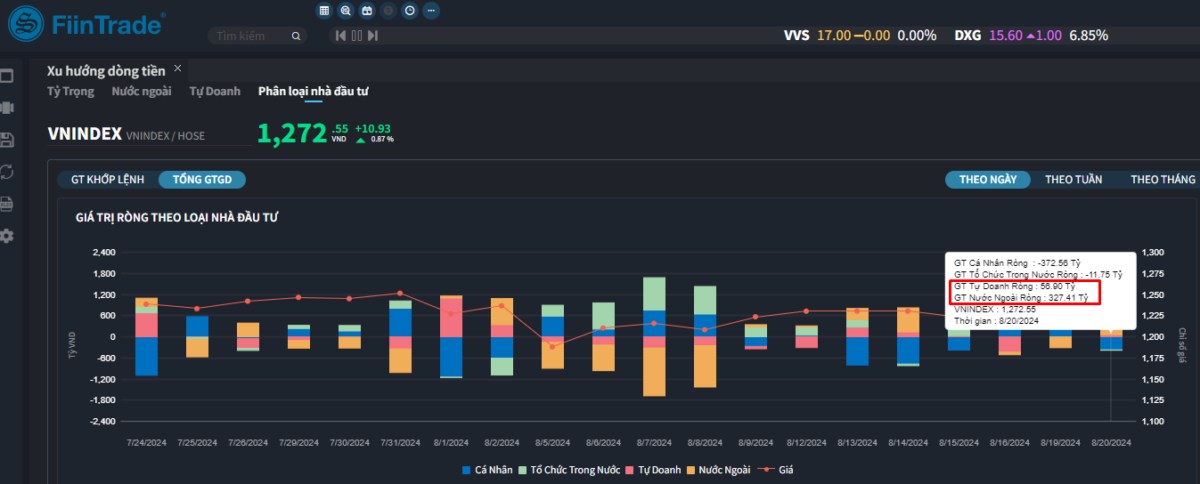 [Flashnote - 20/8/2024]: VNINDEX tăng 3 phiên liên tiếp, Mua chủ động kèm thanh khoản cao ở Bất động sản