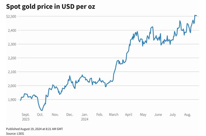 Giá vàng có thể lên 2.600 USD/ounce vào cuối năm ?