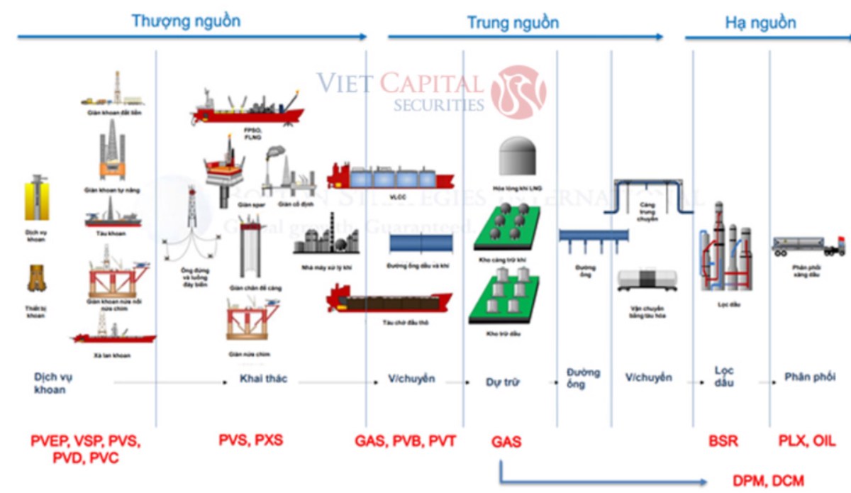 BSR chuẩn bị niêm yết sàn Hose - Những yếu tố nhà đầu tư cần chú ý!