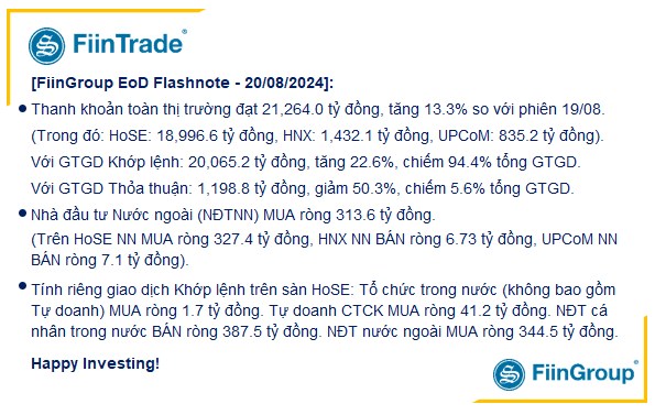 [Flashnote - 20/8/2024]: VNINDEX tăng 3 phiên liên tiếp, Mua chủ động kèm thanh khoản cao ở Bất động sản