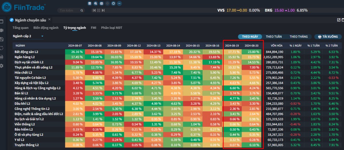 [Flashnote - 20/8/2024]: VNINDEX tăng 3 phiên liên tiếp, Mua chủ động kèm thanh khoản cao ở Bất động sản