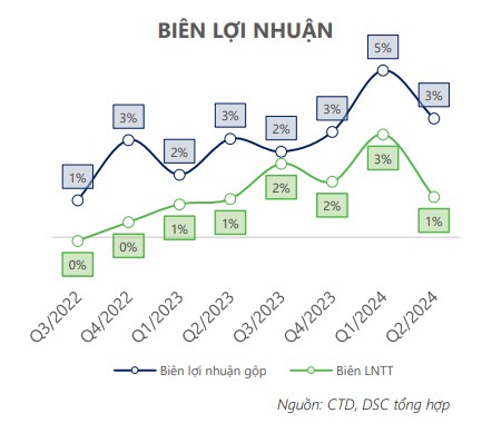 Vị Thế Đầu Ngành của CTD Và Điều Gì Đáng Chờ Đợi?