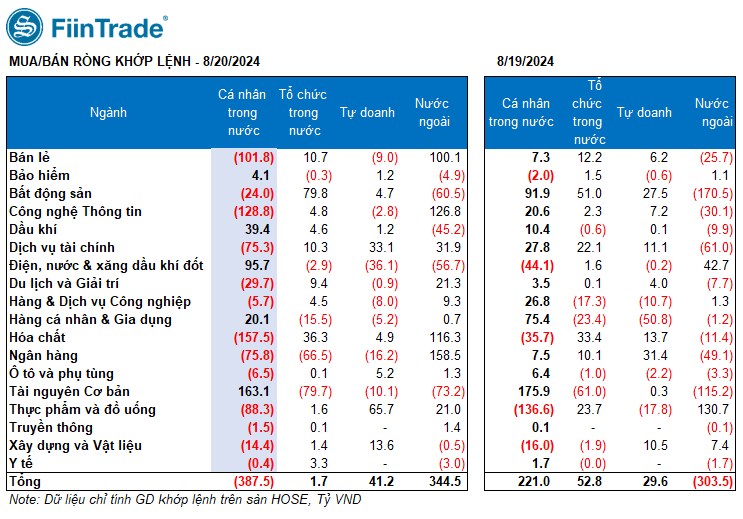 [Flashnote - 20/8/2024]: VNINDEX tăng 3 phiên liên tiếp, Mua chủ động kèm thanh khoản cao ở Bất động sản