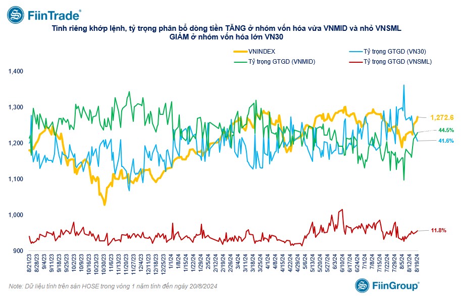 [Flashnote - 20/8/2024]: VNINDEX tăng 3 phiên liên tiếp, Mua chủ động kèm thanh khoản cao ở Bất động sản