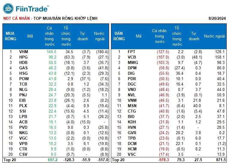 [Flashnote - 20/8/2024]: VNINDEX tăng 3 phiên liên tiếp, Mua chủ động kèm thanh khoản cao ở Bất động sản