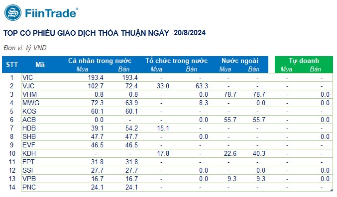 [Flashnote - 20/8/2024]: VNINDEX tăng 3 phiên liên tiếp, Mua chủ động kèm thanh khoản cao ở Bất động sản