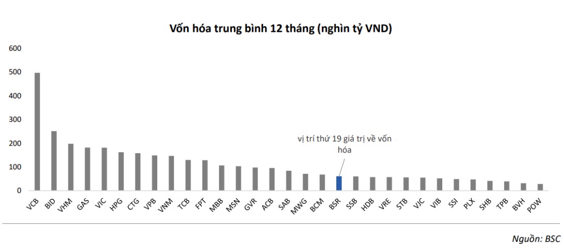 BSR chuẩn bị niêm yết sàn Hose - Những yếu tố nhà đầu tư cần chú ý!