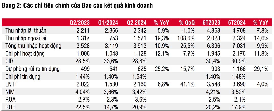 MSB kỳ vọng NIM phục hồi nửa cuối năm 2024