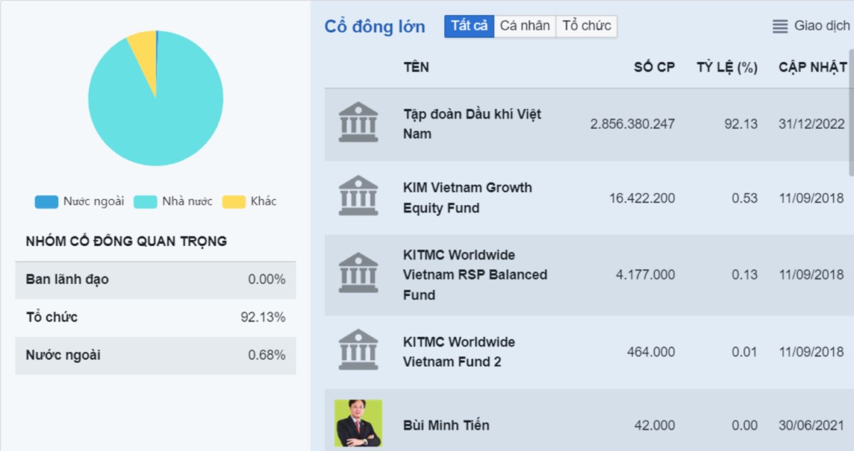 BSR chuẩn bị niêm yết sàn Hose - Những yếu tố nhà đầu tư cần chú ý!