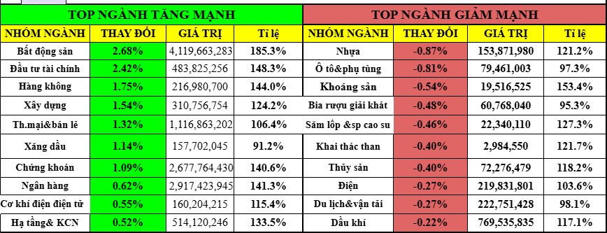 Nhóm Bất động sản dẫn sóng, nhà đầu tư liệu có bị bỏ rơi?