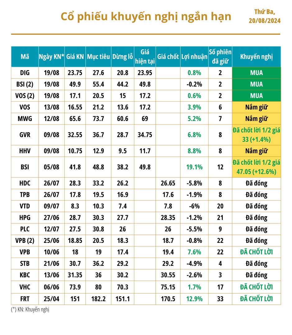Nhận định thị trường & Cổ phiếu khuyến nghị giao dịch ngắn hạn:. - Tăng tỉ trọng VOS.. - Mua gia tăng  ...