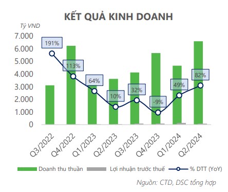 Vị Thế Đầu Ngành của CTD Và Điều Gì Đáng Chờ Đợi?