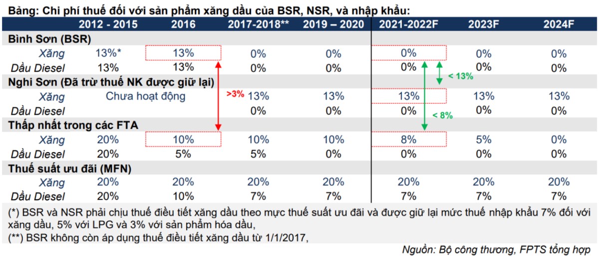 BSR chuẩn bị niêm yết sàn Hose - Những yếu tố nhà đầu tư cần chú ý!