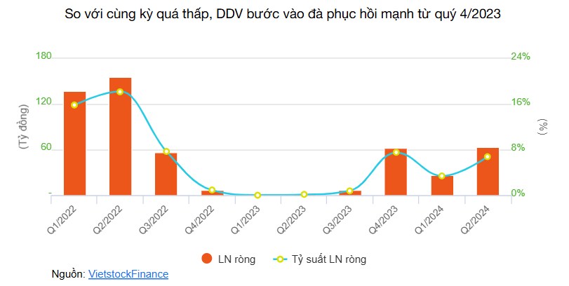 Doanh nghiệp phân bón, hoá chất thăng hoa trong quý 2.. Nhiều doanh nghiệp nhóm phân bón - hoá  ...