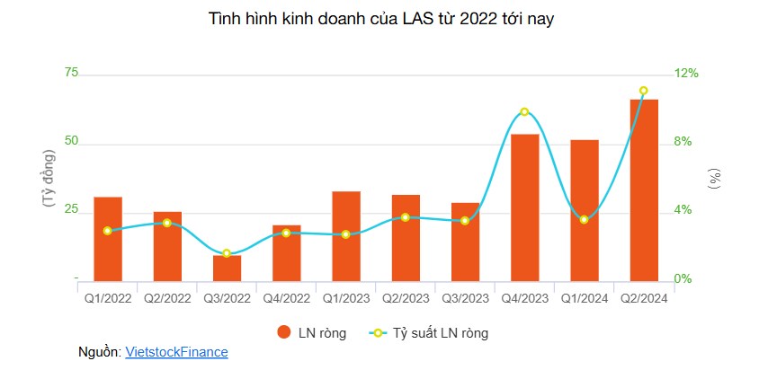 Doanh nghiệp phân bón, hoá chất thăng hoa trong quý 2.. Nhiều doanh nghiệp nhóm phân bón - hoá  ...