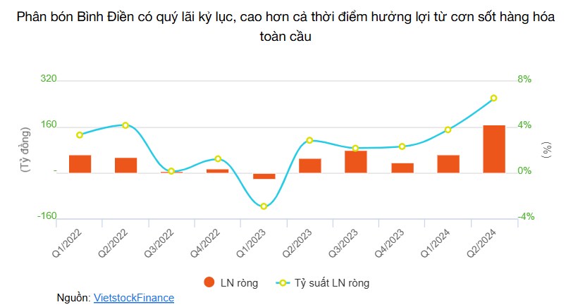 Doanh nghiệp phân bón, hoá chất thăng hoa trong quý 2.. Nhiều doanh nghiệp nhóm phân bón - hoá  ...