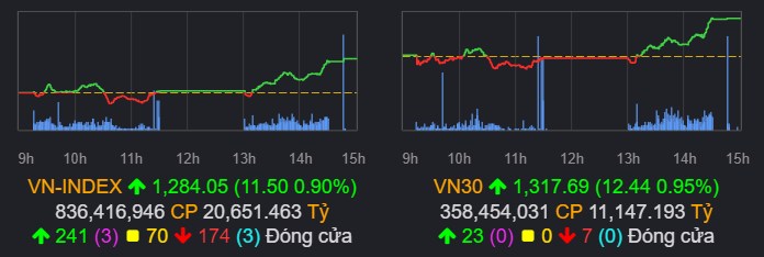 VN-Index tăng nhờ kéo trụ, liệu có rủi ro không?