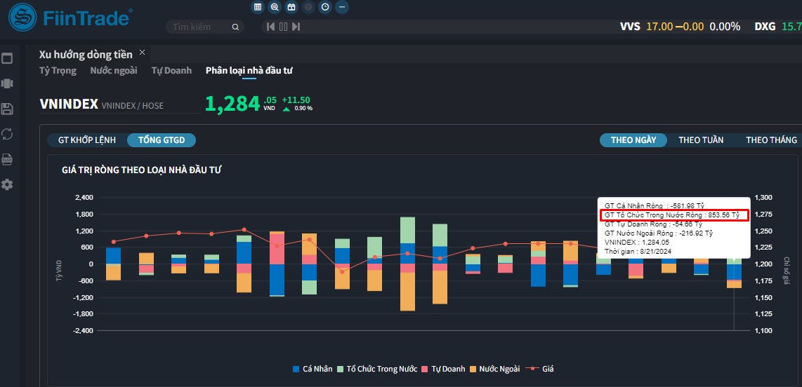 [Flashnote - 21/8/2024]: VNINDEX nới rộng đà tăng, dẫn dắt bởi Ngân hàng nhờ lực mua ròng mạnh của khối ngoại
