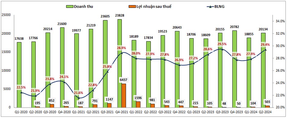 MSN – Phục hồi ấn tượng