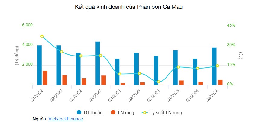 Doanh nghiệp phân bón, hoá chất thăng hoa trong quý 2.. Nhiều doanh nghiệp nhóm phân bón - hoá  ...