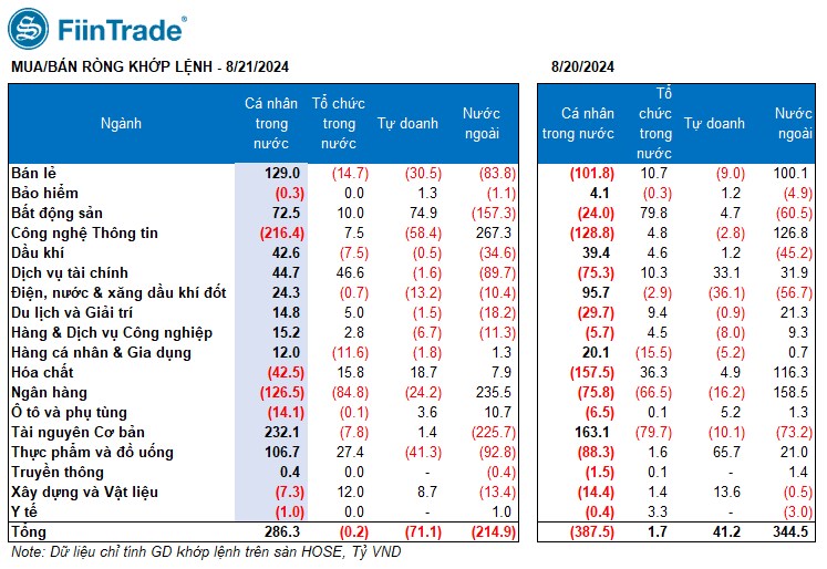 [Flashnote - 21/8/2024]: VNINDEX nới rộng đà tăng, dẫn dắt bởi Ngân hàng nhờ lực mua ròng mạnh của khối ngoại