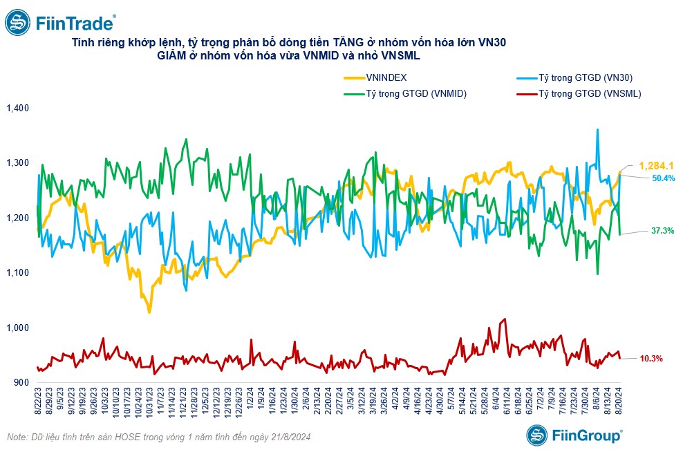 [Flashnote - 21/8/2024]: VNINDEX nới rộng đà tăng, dẫn dắt bởi Ngân hàng nhờ lực mua ròng mạnh của khối ngoại